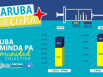 E “Hangua nacional di vacunacion” na Aruba ta marca 59%