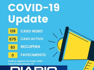 Diahuebs a registra 128 caso nobo y 675 caso positivo di Covid-19