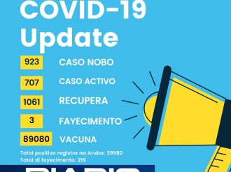Un total di 923 caso nobo di COVID-19 a keda registra