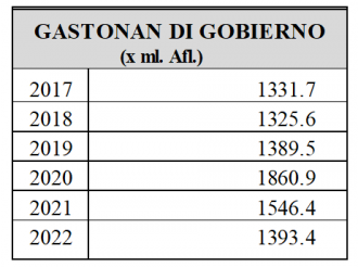 Gastonan di gobierno, deficit financiero y debe relata na GDP a reduci substancialmente den aña 2022