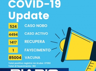 Siman a habri cu 4495 caso activo di Covid-19, mientras cu diasabra a surpasa 5 mil caso