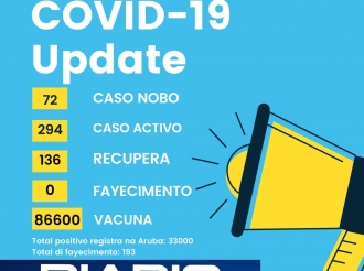 Luna di Januari ta cera cu 72 caso nobo di Covid-19 y un total di 294 positivo
