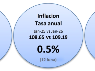 Indice di Prijs di Consumo a cay un tiki na Januari 2026