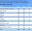 Bestaansminimum pa famia a subi cu 131 Florin den luna di Mei 2026